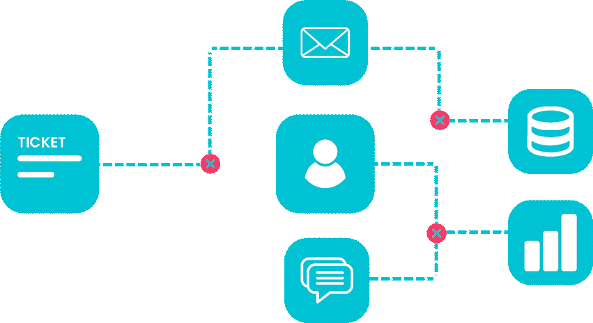 Fragmented support workflow diagram showing disconnected ticket, communication, and data paths.